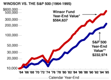 Wyniki funduszu Johna Neffa na tle indeksu S&P500 – dane za lata 1964-1995