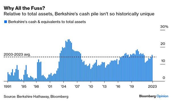 Zasób gotówki Berkshire w stosunku do aktywów