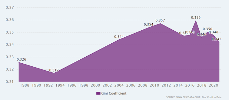współczynnik Giniego dla Indii w latach 1977–2021