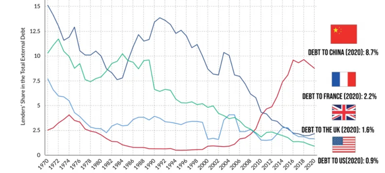 Afrykański dług zagraniczny – największe państwa kredytujące - afryka a chiny