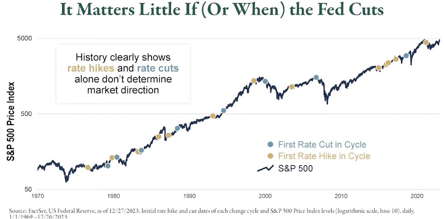 Co działo się z akcjami po obniżce albo podwyżce od Fed?