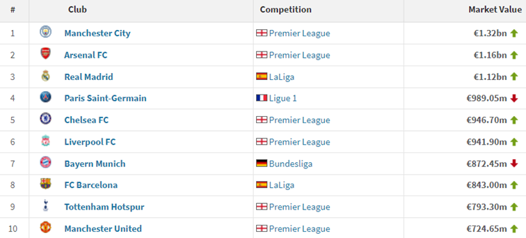 Najdroższe drużyny na świecie według  wyceny rynkowej na portalu Transfermark