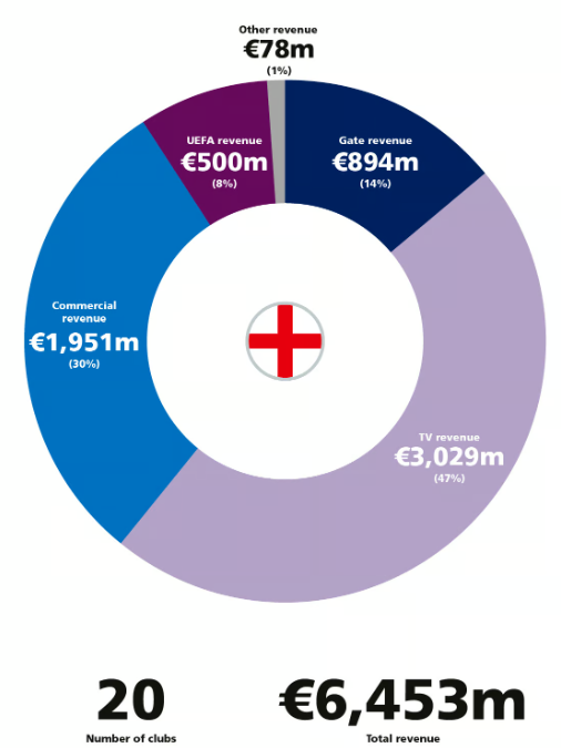 Rozbicie przychodów klubów z Premier League