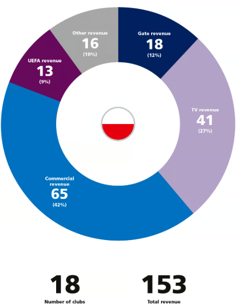 Rozbicie przychodów klubów z Ekstraklasy