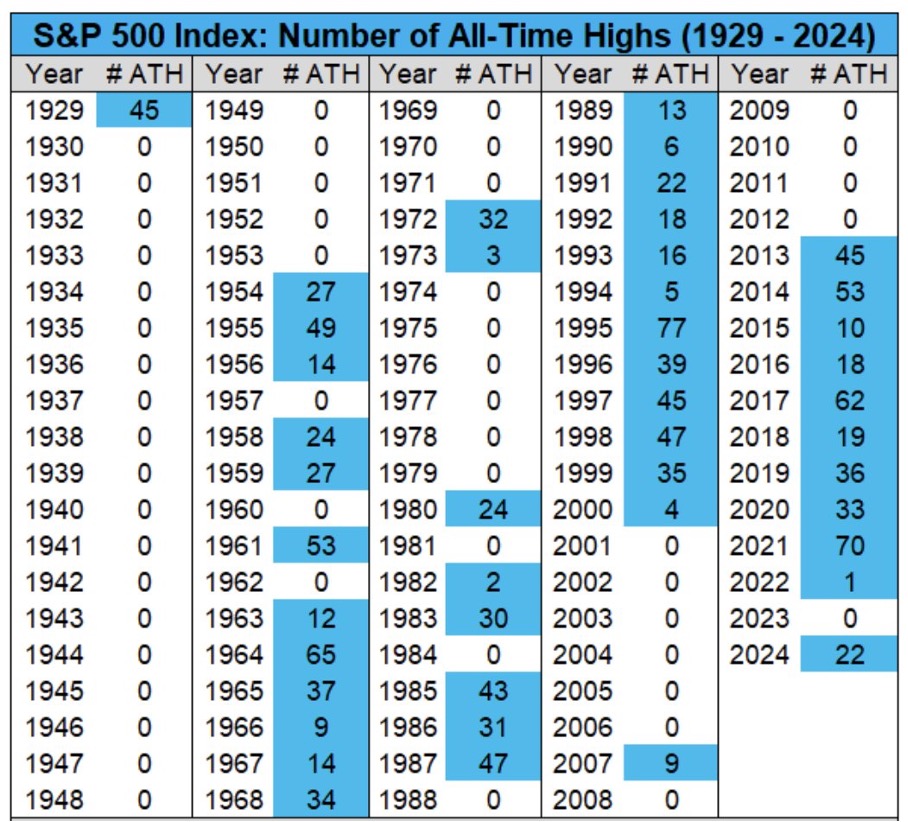 Ile razy indeks S&P500 wchodził na nowy szczyt