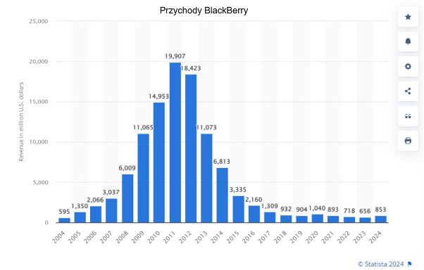 Blackberry upadłym biznesem