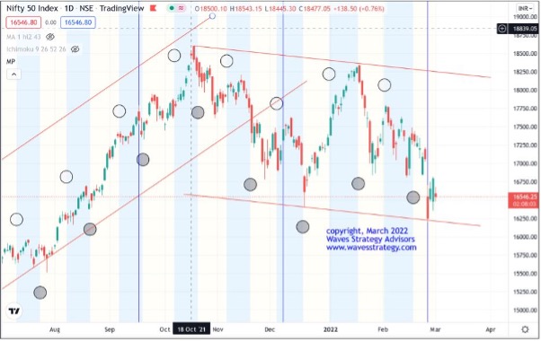 Cyk księżyca, a indeks Nifty 50