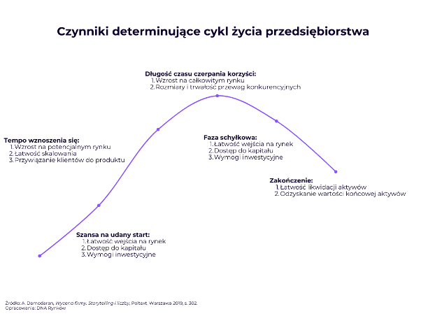 Czynniki determinujące cykl życia przedsiębiorstwa