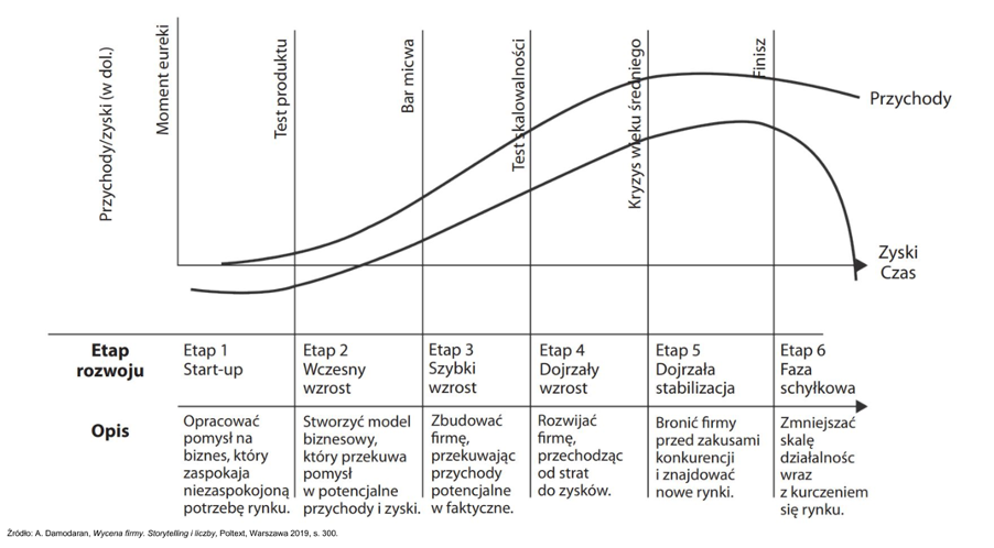 Fazy cyklu życia przedsiębiorstwa