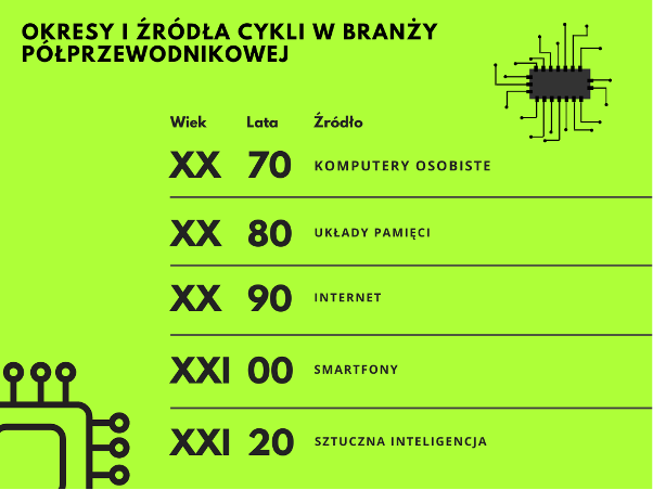 Okresy cykli w sektorze półprzewodników