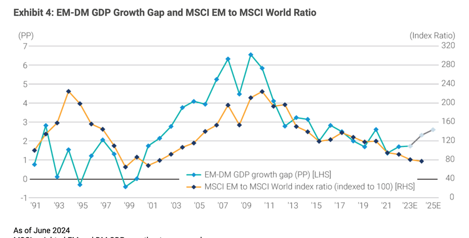 Różnica Wzrostu PKB między Rynkami Wschodzącymi a Rozwiniętymi i Stosunek MSCI EM do MSCI Świat