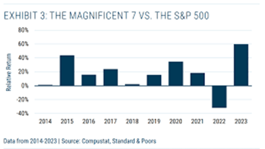 Wyniki Wspaniałej Siódemki vs. S&P 500 (2014-2023)