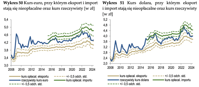 Kurs euro przy którym eksport i import stają się nieopłacalne oraz kurs rzeczywisty ORAZ kurs dolara przy którym eksport i import stają się nieopłacalne oraz kurs rzeczywisty