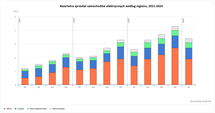 Kwartalna sprzedaż samochodów elektrycznych według regionu, 2021-2024