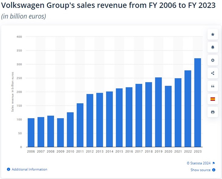 Przychody ze sprzedaży Grupy Volkswagen w latach 2006–2023 (w miliardach euro)