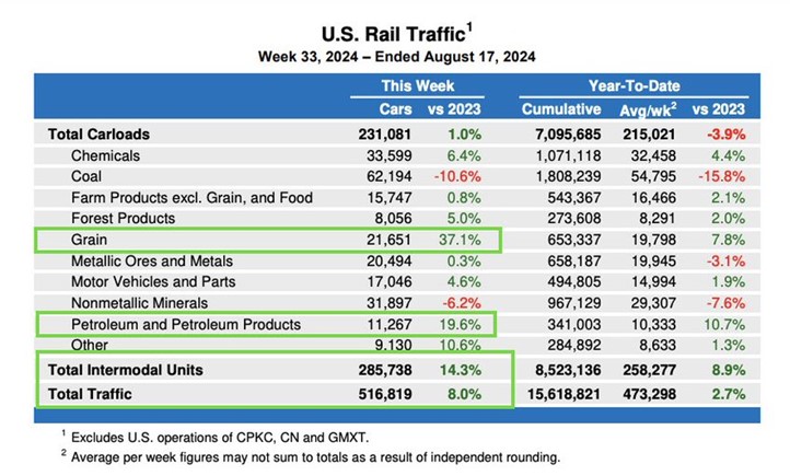 Ruch kolejowy w USA – Tydzień 33, 2024 vs 2023