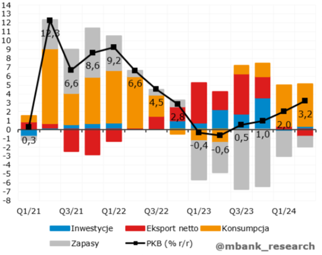 Składniki wzrostu PKB Polski (2021–2024)