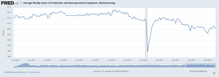 Średnia tygodniowa liczba godzin pracy w sektorze produkcyjnym w USA (2012–2024)