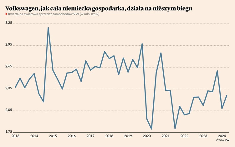 Volkswagen jak cała niemiecka gospodarka działa na niższym progu