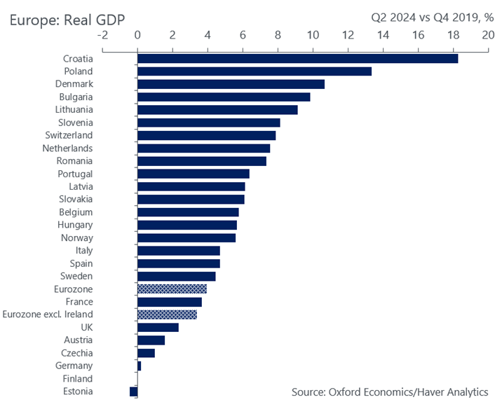 Zmiany realnego PKB w Europie: II kwartał 2024 vs IV kwartał 2019