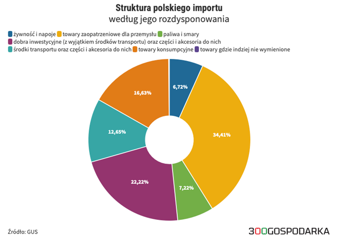 struktura polskiego importu według jego rozdysponowania