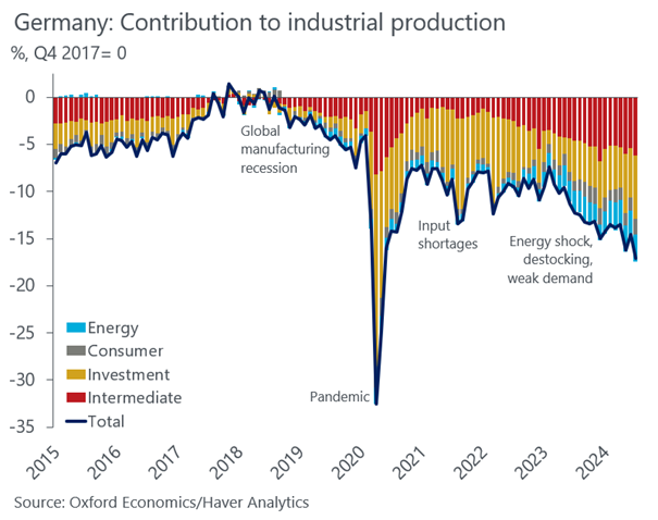 Wpływ sektorów na produkcję przemysłową w Niemczech (2015–2024