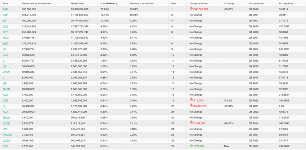 Analiza portfela inwestycyjnego Berkshire Hathaway – zmiany i kluczowe decyzje