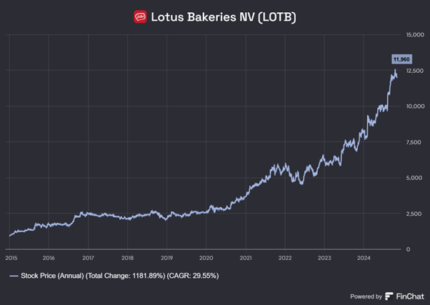Fenomenalny Wzrost Ceny Akcji Lotus Bakeries (2015–2024)