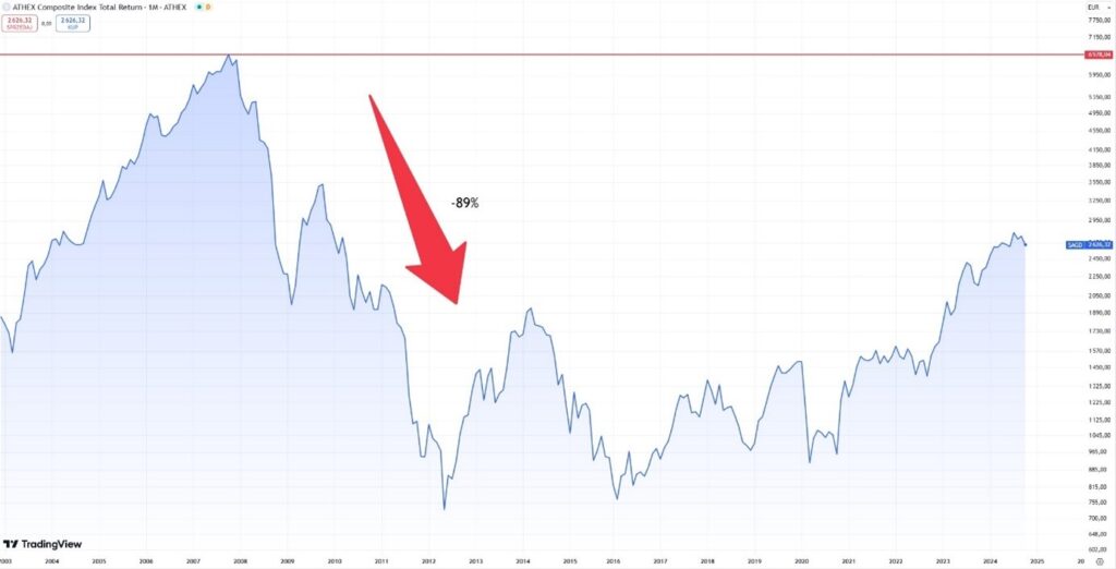 Grecki Indeks ATHEX: Spadek o 89% podczas Europejskiego Kryzysu Zadłużeniowego (2007–2012)