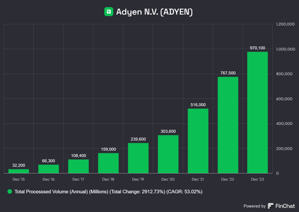Imponujący Wzrost Adyen: Wolumen Przetworzonych Transakcji (2015–2023)
