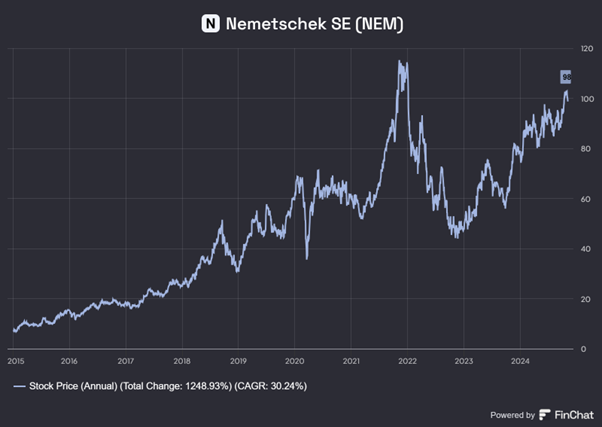 Niezwykły Wzrost Wartości Akcji Nemetschek (2015–2024)