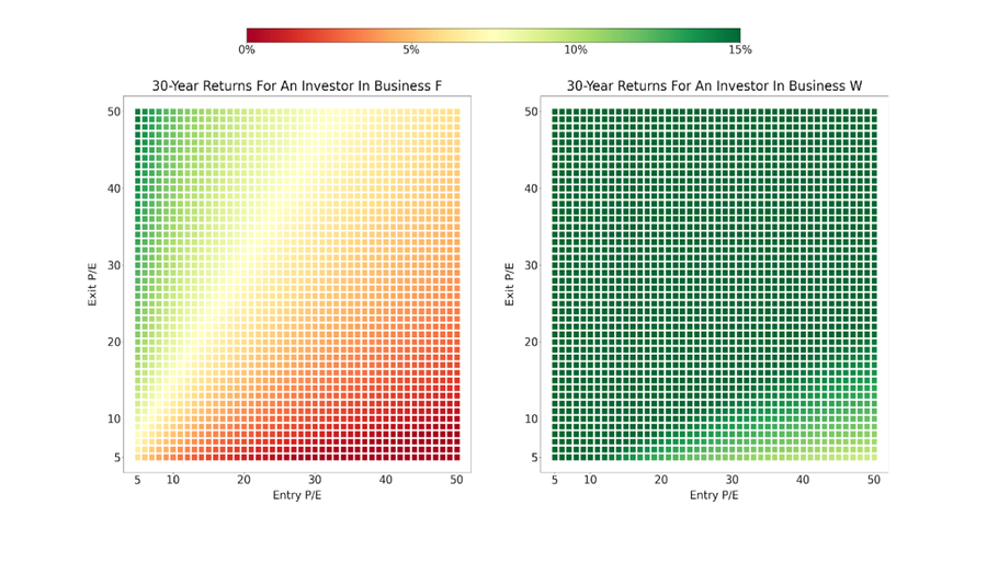 Porównanie 30-letnich Zwrotów z Inwestycji w Biznes F i W w Zależności od P/E