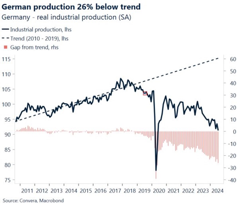 Produkcja przemysłowa w Niemczech – 26% poniżej trendu (2010-2019)