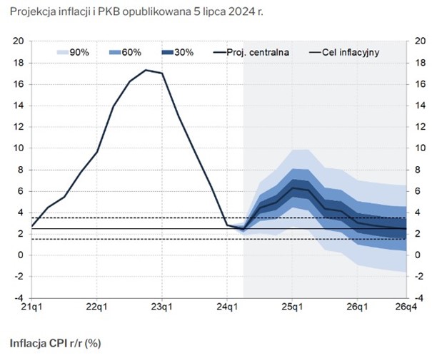 Projekcja inflacji i PKB opublikowana 5 lipca 2024