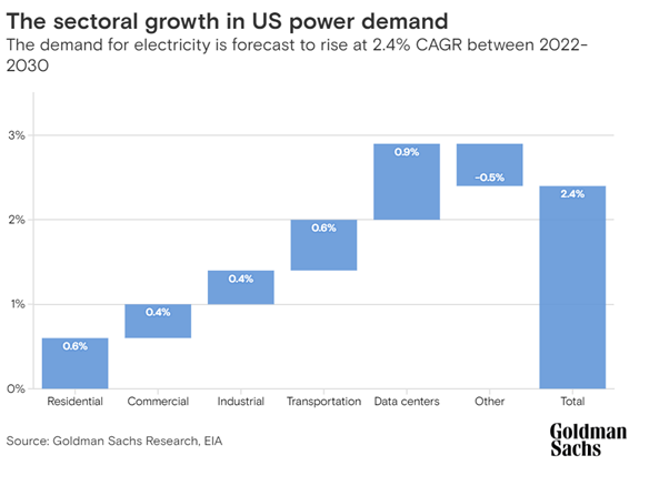 Sektorowy Wzrost Zapotrzebowania na Energię w USA – Prognoza do 2030 roku