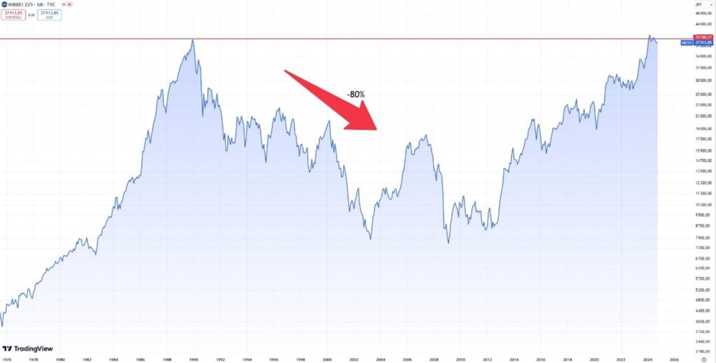 Spadek Nikkei 225 o 80% i Długotrwała Odbudowa (1990–2024)