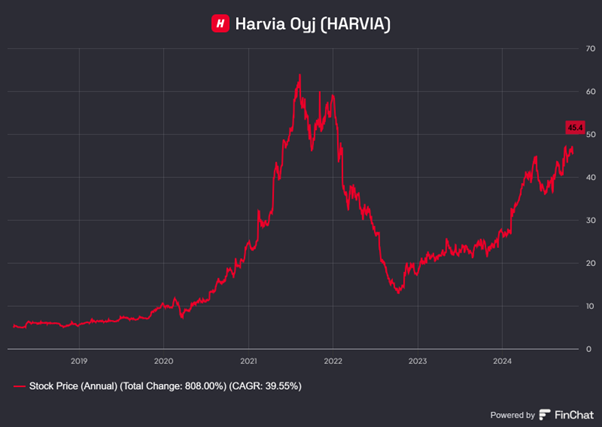 Spektakularny Wzrost Akcji Harvia (2019–2024)