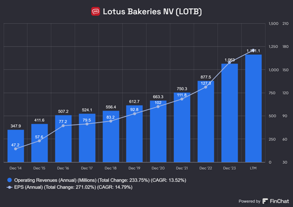 Stabilny Wzrost Przychodów Operacyjnych i EPS Lotus Bakeries (2014–2023)