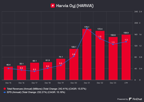 Stabilny Wzrost Przychodów i Zysku na Akcję Harvia (2015–2023)
