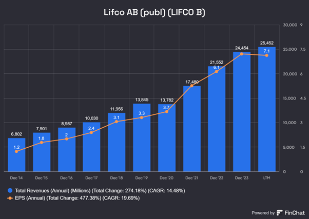 Stały Wzrost Przychodów i Zysku na Akcję Lifco (2014–2023)