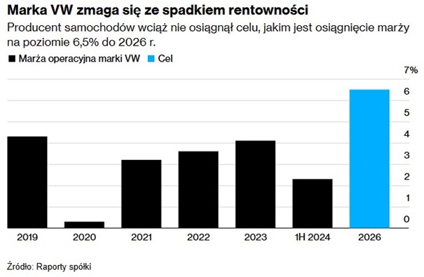 Volkswagen walczy o poprawę marży operacyjnej – cel 6,5% do 2026 roku