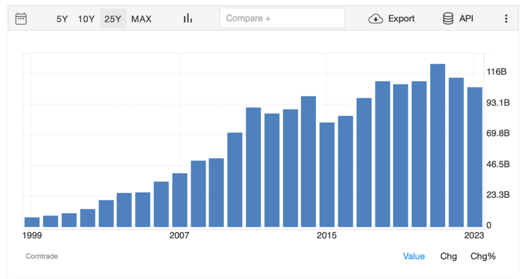 Wzrost Niemieckiej Nadwyżki Handlowej w Latach 1999–2023