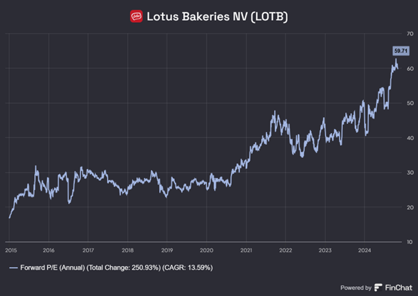 Wzrost Wskaźnika Forward P/E Lotus Bakeries (2015–2024)