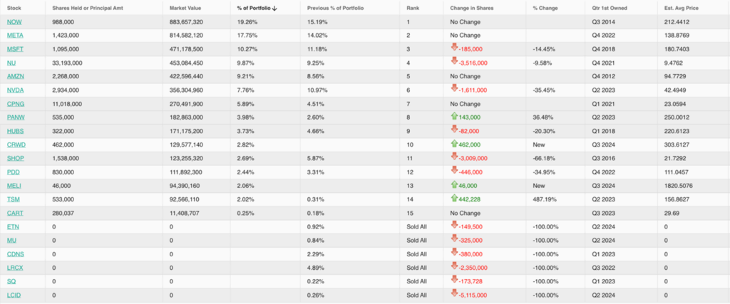 Zmiany w portfelu inwestycyjnym – nowe pozycje, redukcje i strategiczne decyzje