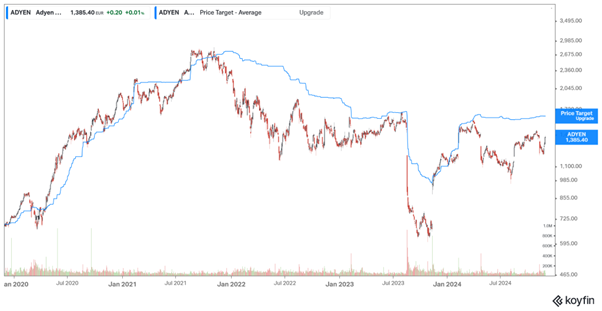 Adyen: Cena akcji i średni cel cenowy analityków w latach 2020–2024