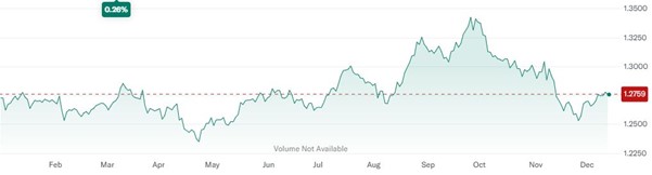 Brytyjski funt – stabilność w cieniu silnego dolara w 2024 roku