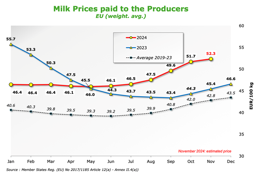 Ceny mleka w UE w 2024 roku: Rekordowe wzrosty względem średniej z lat 2019–2023