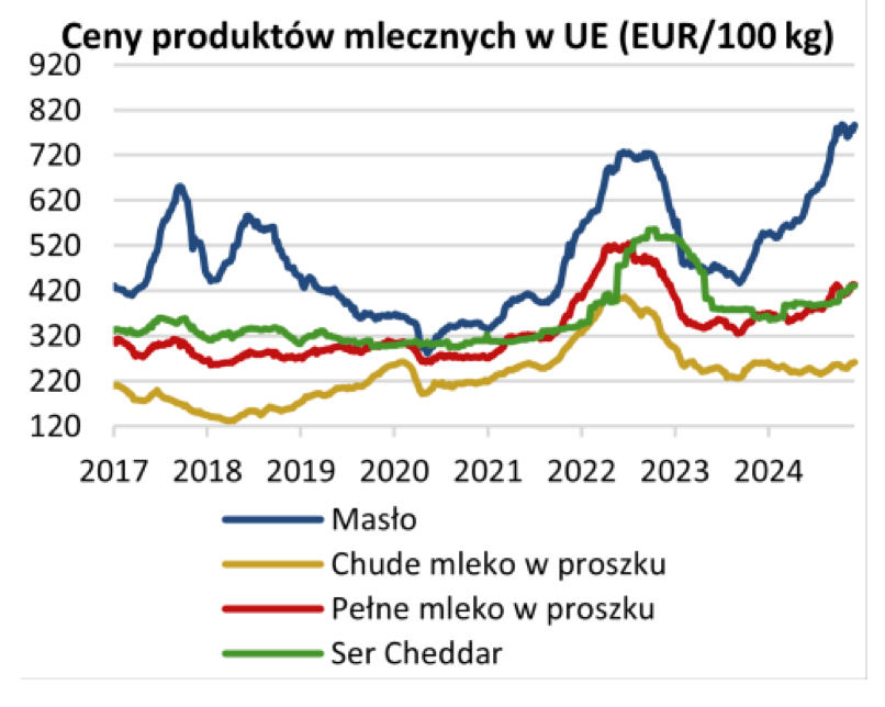 Ceny produktów mlecznych w UE (2017–2024): Masło na czele wzrostów
