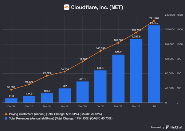 Dynamiczny wzrost liczby klientów i przychodów Cloudflare – podwójna siła napędowa sukcesu