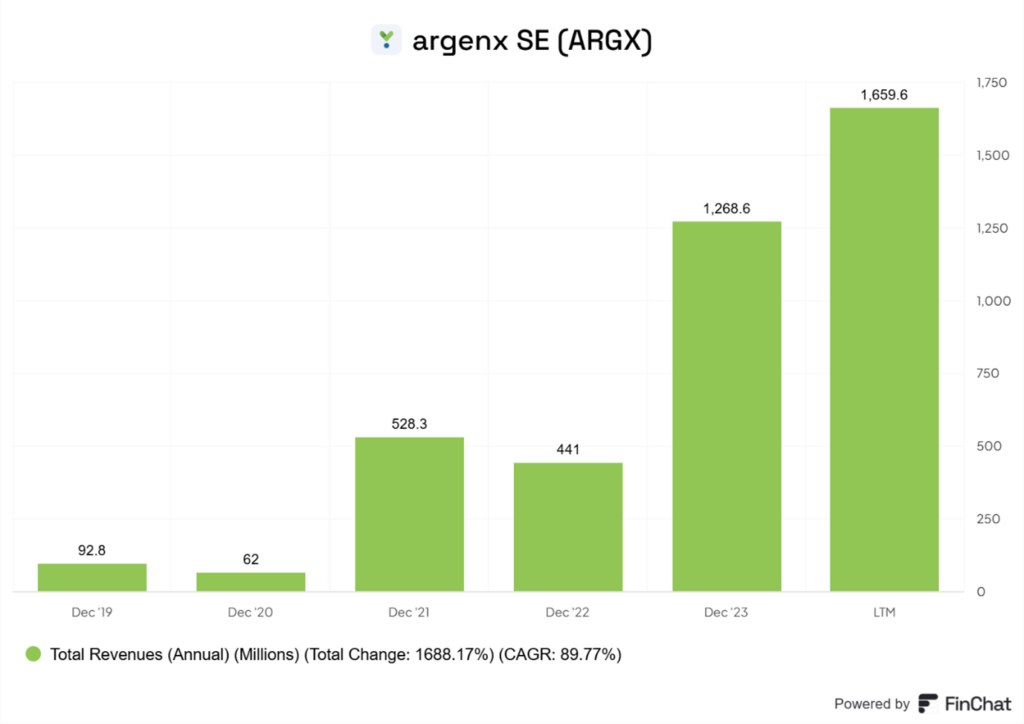 Dynamiczny wzrost przychodów Argenx SE – 1688% w ciągu 5 lat